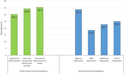 Depression and death anxiety among patients undergoing hemodialysis during the COVID-19 pandemic in Palestine: a cross sectional study